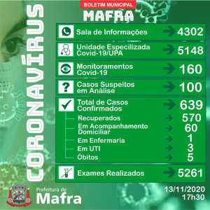 Mafra confirma mais 20 casos de covid-19 nesta sexta-feira