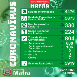 Com 25 novas infecções, Mafra ultrapassa 800 casos de covid-19