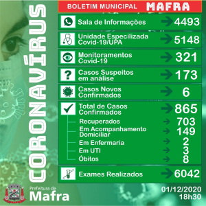 Oitava morte por covid-19 é registrada em Mafra
