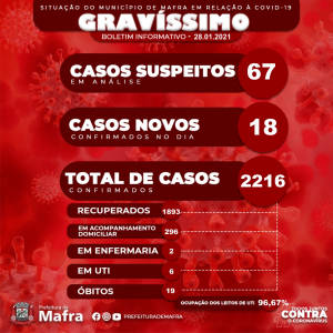 Mafra ultrapassa dois mil casos de covid-19