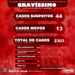 Mafra ultrapassa 2300 casos de covid-19 desde o início da pandemia