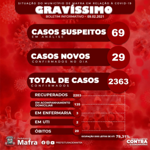 Mafra registra mais 29 infecções e chega a 2363 casos de covid-19