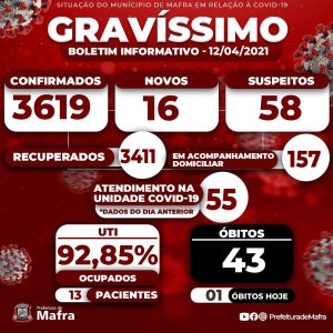 Mafra chega a 43ª morte por covid-19 nesta segunda-feira