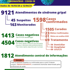 Mulher morre por covid-19 em Itaiópolis