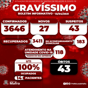 Idoso morre por covid-19 e mais 27 contaminações são registradas em Mafra