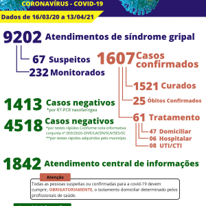Mais duas pessoas morrem por covid-19 em Itaiópolis que chega a 1607 casos