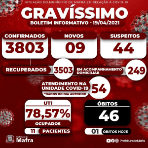 Mafra informa 46ª morte por covid-19 e ultrapassa 3800 casos