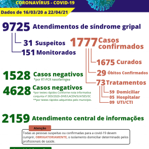 Idoso morre por covid-19 e mais 25 casos são diagnosticados em Itaiópolis