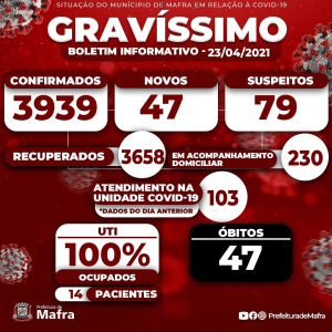 Mafra registra 47 novos casos de covid-19 nesta sexta-feira