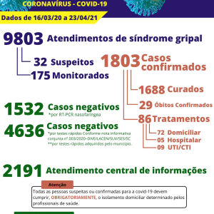 Com 26 novos diagnósticos, Itaiópolis ultrapassa 1800 casos de covid-19