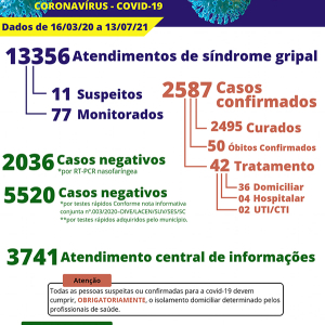 Itaiópolis chega a 50ª morte por covid-19