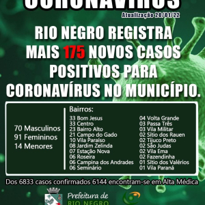 Em novo pico, Rio Negro registra 175 casos de covid-19 nesta quinta-feira