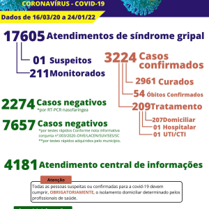 Itaiópolis registra 70 novos casos de covid-19 nesta segunda-feira